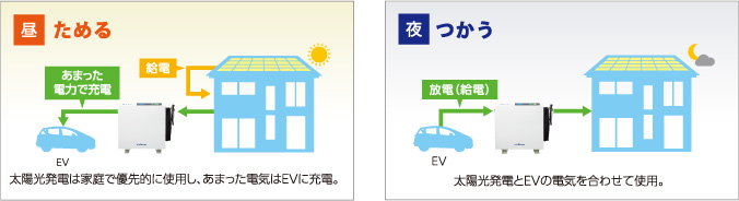太陽光の電気をV2Hで電気自動車にためて自家発電自家消費をサポート